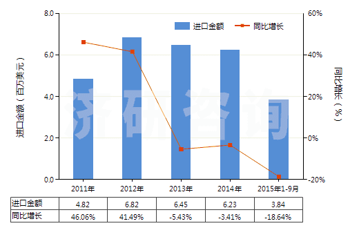 2011-2015年9月中國其他酰亞胺及其衍生物以及它們的鹽(HS29251900)進(jìn)口總額及增速統(tǒng)計(jì)